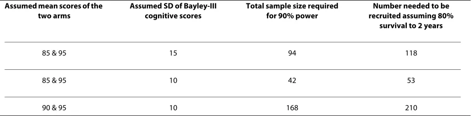Table 1: Sample size estimates