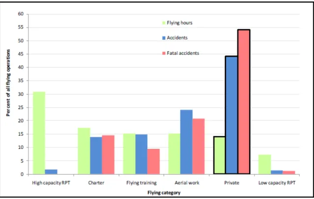 Figure 6: Proportion of flying hours vs. proportion of accidents for all flying categories  (1999-2008) 