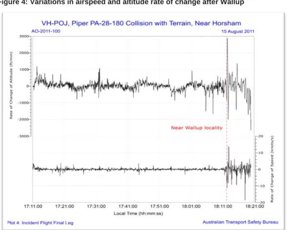 Figure 4: Variations in airspeed and altitude rate of change after Wallup 