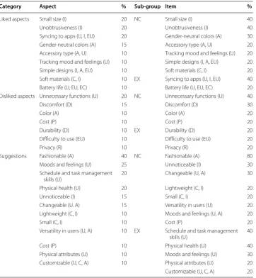 Table 2 Results for the research question 2