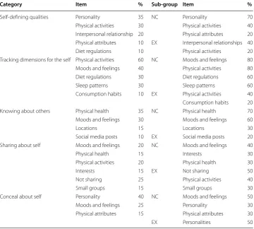 Table 1 Results for the research question 1