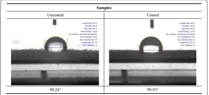 Fig. 6 Contact angle images of CNF/PVDF-HFP composite coated cotton fabrics