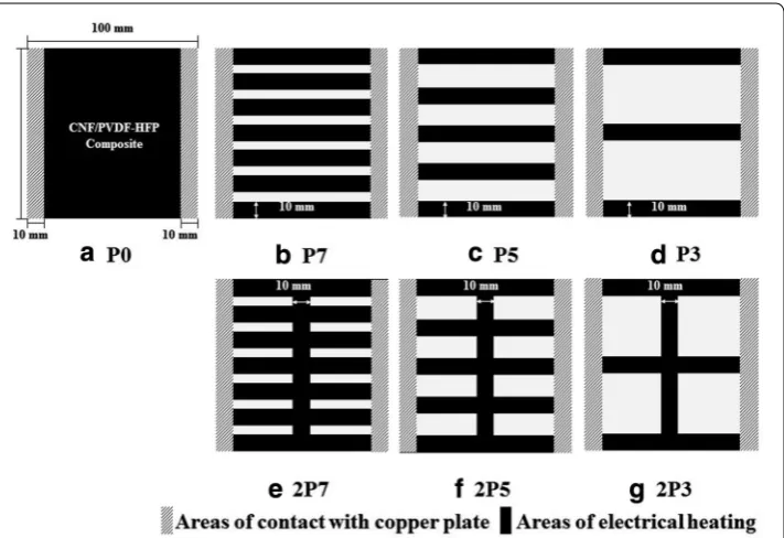 Fig. 1 Design of CNF/PVDF-HFP composite coated on cotton fabrics with various circuit patterns