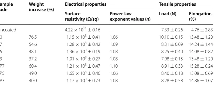Table 1 Characteristics of  CNF/PVDF-HFP composite coated on  cotton fabrics of  various circuit patterns