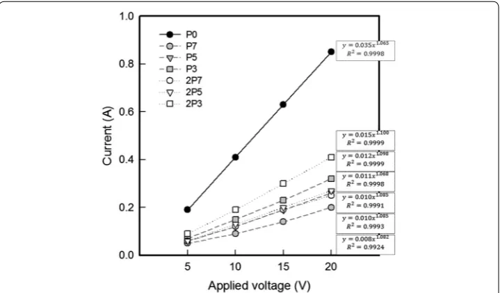 Fig. 3 Current–voltage characteristics of the CNF/PVDF-HFP composite coated on cotton fabrics with vari-ous circuit patterns