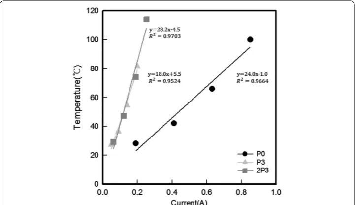 Fig. 5 Current-dependent temperature of CNF/PVDF-HFP composite coated cotton fabrics with various circuit patterns