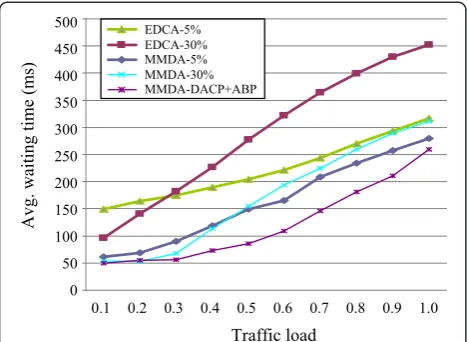 Figure 9 Average waiting time versus traffic load for the threeschemes.