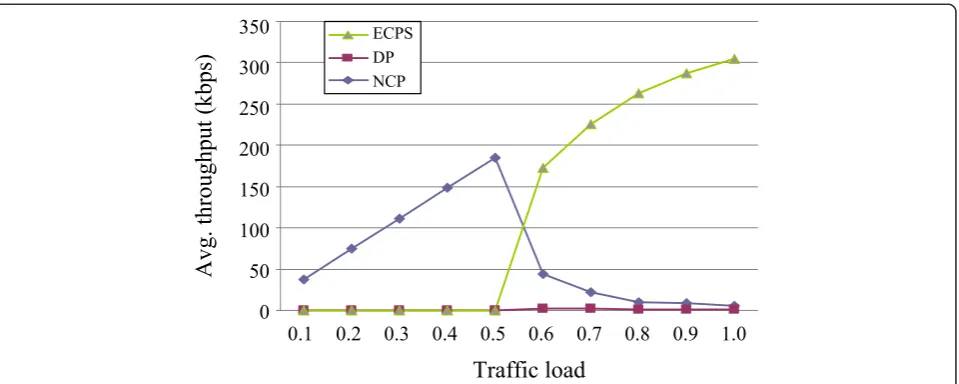Figure 14 Number of nodes to change types versus simulation time for the three different MP types using the MMDA algorithm withDACP and ABP.