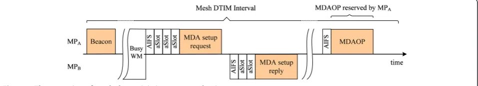 Figure 1 The operation of mesh deterministic access mechanism.