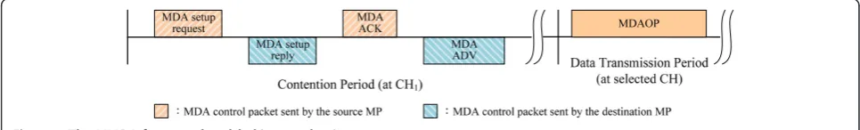 Figure 2 Mesh DTIM interval architecture of MMDA algorithm.