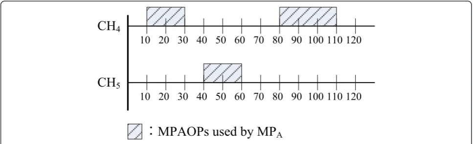Figure 4 The example of the multiple MDAOPs used by MPA on different channels in DTP.