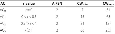 Table 3 The backoff time parameters of ABP