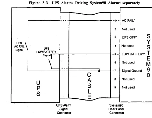 Figure 3-3 UPS Alarms Driving System90 Alarms separately 