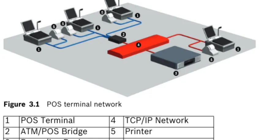 Figure 3.1 POS terminal network