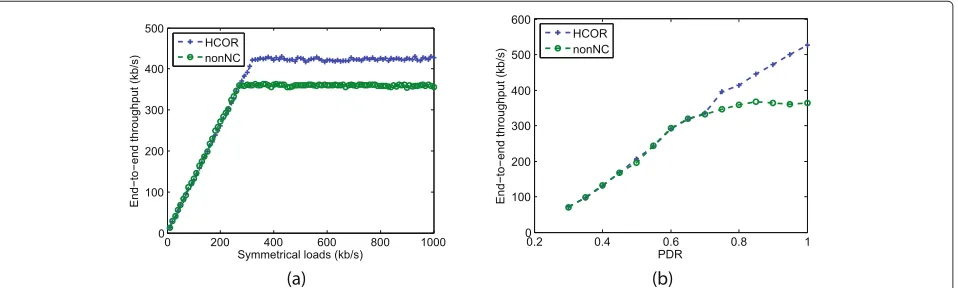 Figure 8 End-to-end throughput performance in multihop scenario.from 10 kb/s to 1 mb/s