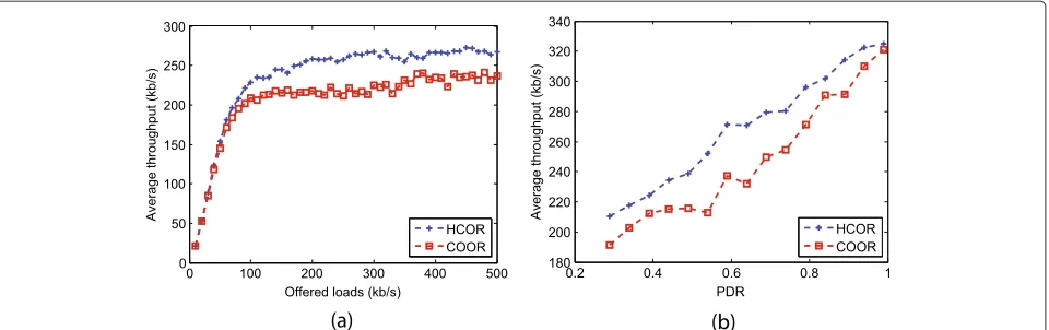 Figure 11 Throughput performance of random scenario. (a) Throughput vs. offered loads