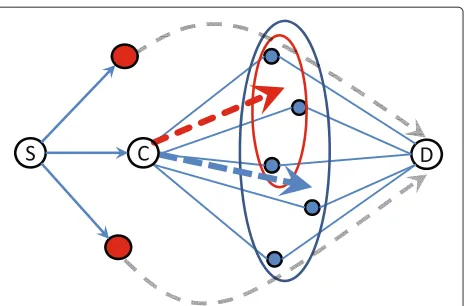 Figure 1 Conceptual view of HCOR. A flow fSD is generated from Sto D. Assuming a multihop coding structure, node C is a coding nodeand encodes fSD into other flows