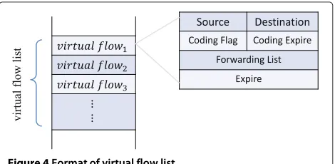 Figure 4 Format of virtual flow list.
