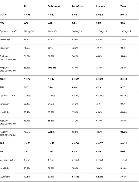 Table 6: Diagnostic performance of study measurements