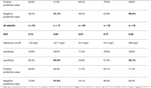 Table 6: Diagnostic performance of study measurements (Continued)