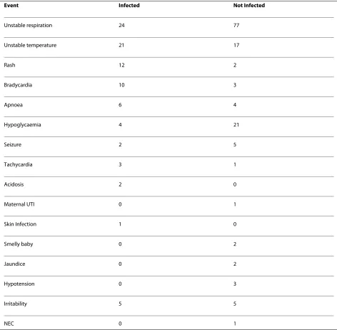 Table 2: Frequency of events prompting investigation for infection