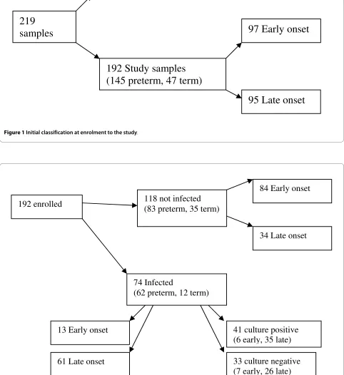 Figure 1 Initial classification at enrolment to the study.