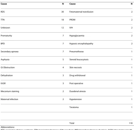 Table 3: Non infectious causes of clinical deterioration identified in the not-infected infants (n = 118)