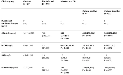 Table 4: Study measurements in the clinical groups