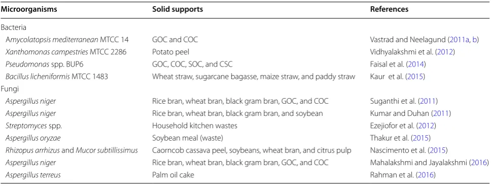 Table 4 Recent studies of solid state fermentation using different microorganisms and agro‑industrial wastes