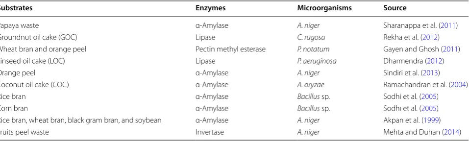 Table 5 Studies on production of enzymes by microorganisms using agro‑industrial wastes