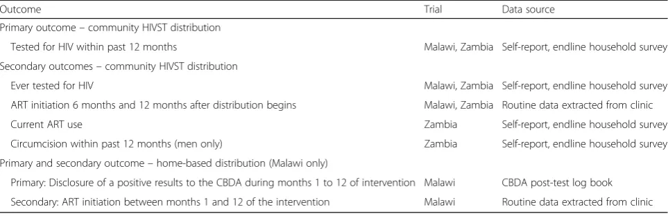 Table 3 Primary and secondary outcomes of HIV STAR-Zambia and HIV STAR-Malawi impact evaluations