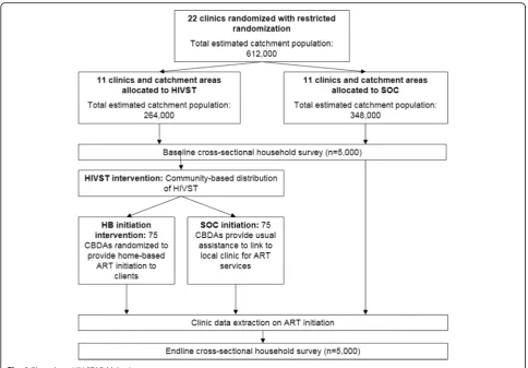 Fig. 1 Flow chart, HIV STAR-Malawi
