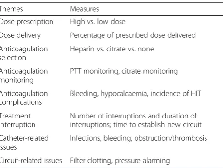 Table 1 Summary of potential quality indicator themes andmeasures