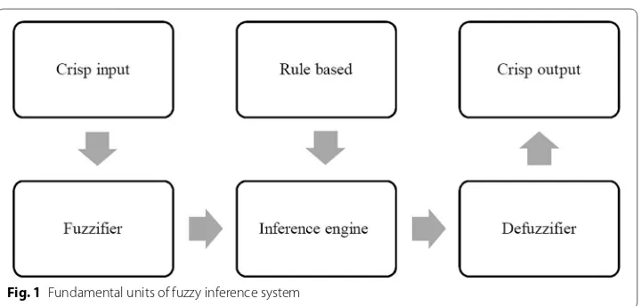Fig. 1 Fundamental units of fuzzy inference system