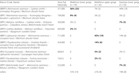 Table 1 The proportion (and number) of forest plots from three river gorges assigned to different vegetation alliances