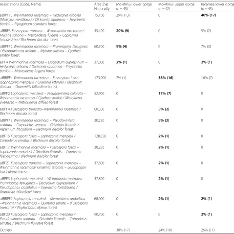 Table 2 The proportion (and number) of forest plots from three river gorges assigned to different vegetation associations