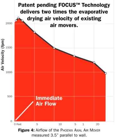 Figure 5A: Placement of F OCAL P OINT shown at 4.5° and 22°. Use 4.5° position to  maxi-mize air velocity and 22° position to  maxi-mize drying area.