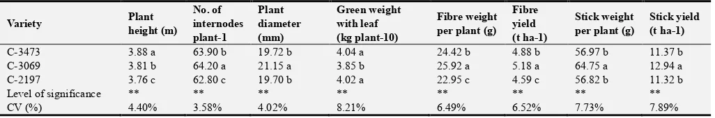 Table 1. Effects of variety on deshi jute. 