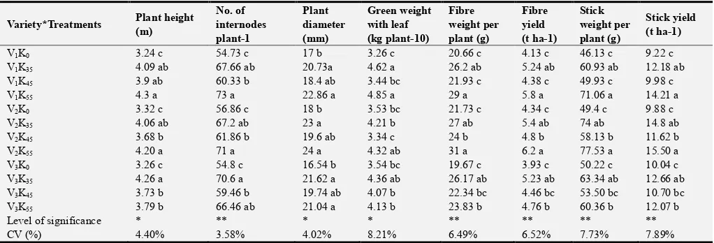 Table 2. Effect of different level of Potassium (K) on deshi jute. 