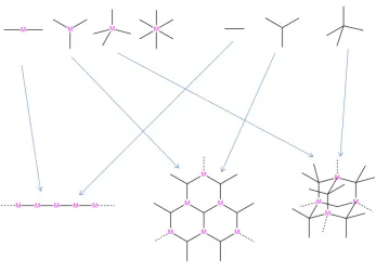 Figure 1.4.1: How one, two and three-dimensional metal-organic frameworks can be created using a range of generic secondary building units and linkers 