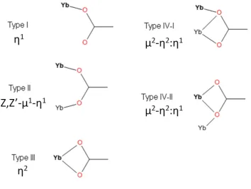 Figure 1.7.1: Examples of coordination modes known for ytterbium dicarboxylates using the notation outlined by Batten et al..4 Principal ytterbium atom is in bold 