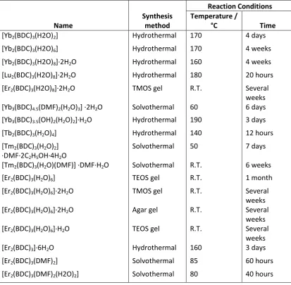 Table 1.7.2: Reaction conditions used to synthesise lanthanide-organic frameworks given in Table 1.7.1 