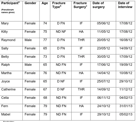 Table 5.1: Characteristics and details of participants: U3A Participants (aged 64 to 79 years)  