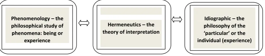 Figure 2.1: The theoretical underpinnings of IPA  