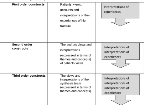 Table 4.1: Working order of 1st, 2nd, and 3rd order constructs Taken from Malpass et al., 2009  