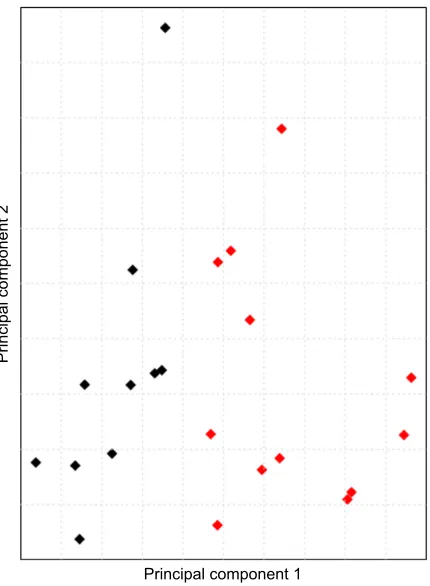 Fig. 1. Principal component analysis of gene expression of maleNicrophorus vespilloidesnormalized with DESeq2