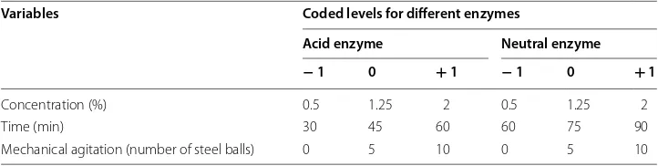 Table 2 Experimental conditions for the enzyme fading