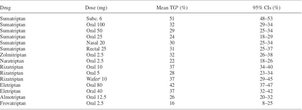 Table 1 Mean TGa for different triptans and forms of administration based on published papers and abstracts (for references and numberof patients, see  [9, 11])