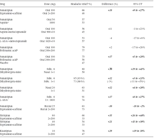 Table 2 RCTs comparing triptans with non-triptan drugs (for further details see  [9–11])