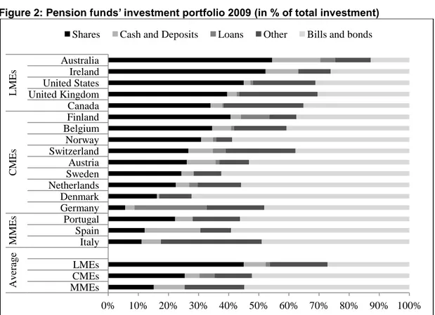 Figure 2: Pension funds’ investment portfolio 2009 (in % of total investment) 